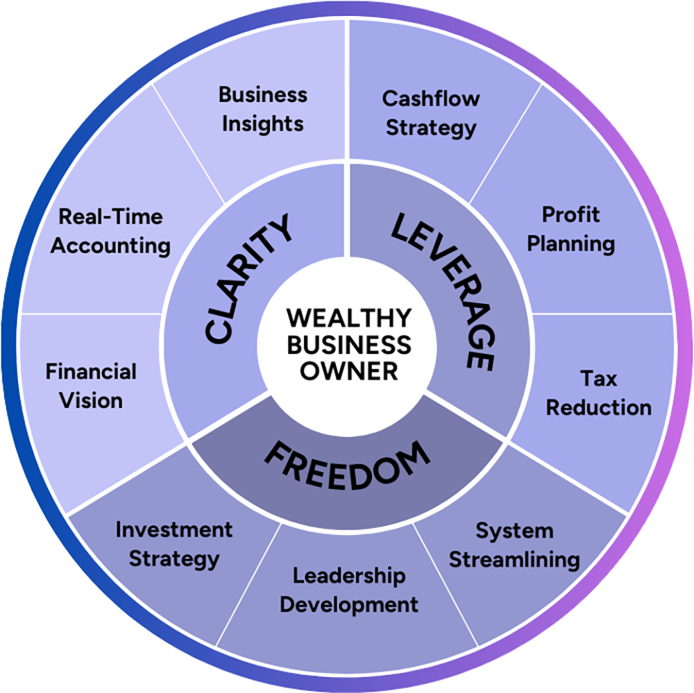 Financial Growth Partnership for UK Business Owners | AKM